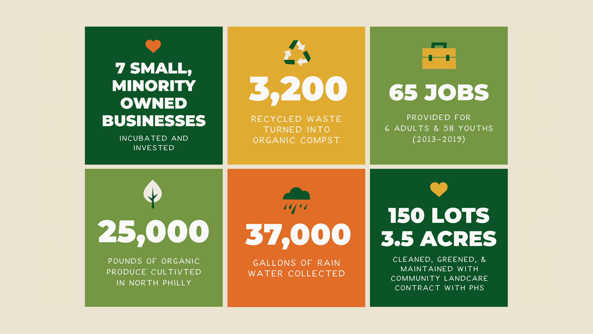 Series of six infographics highlighting the impact that Urban Creators has had in their community.