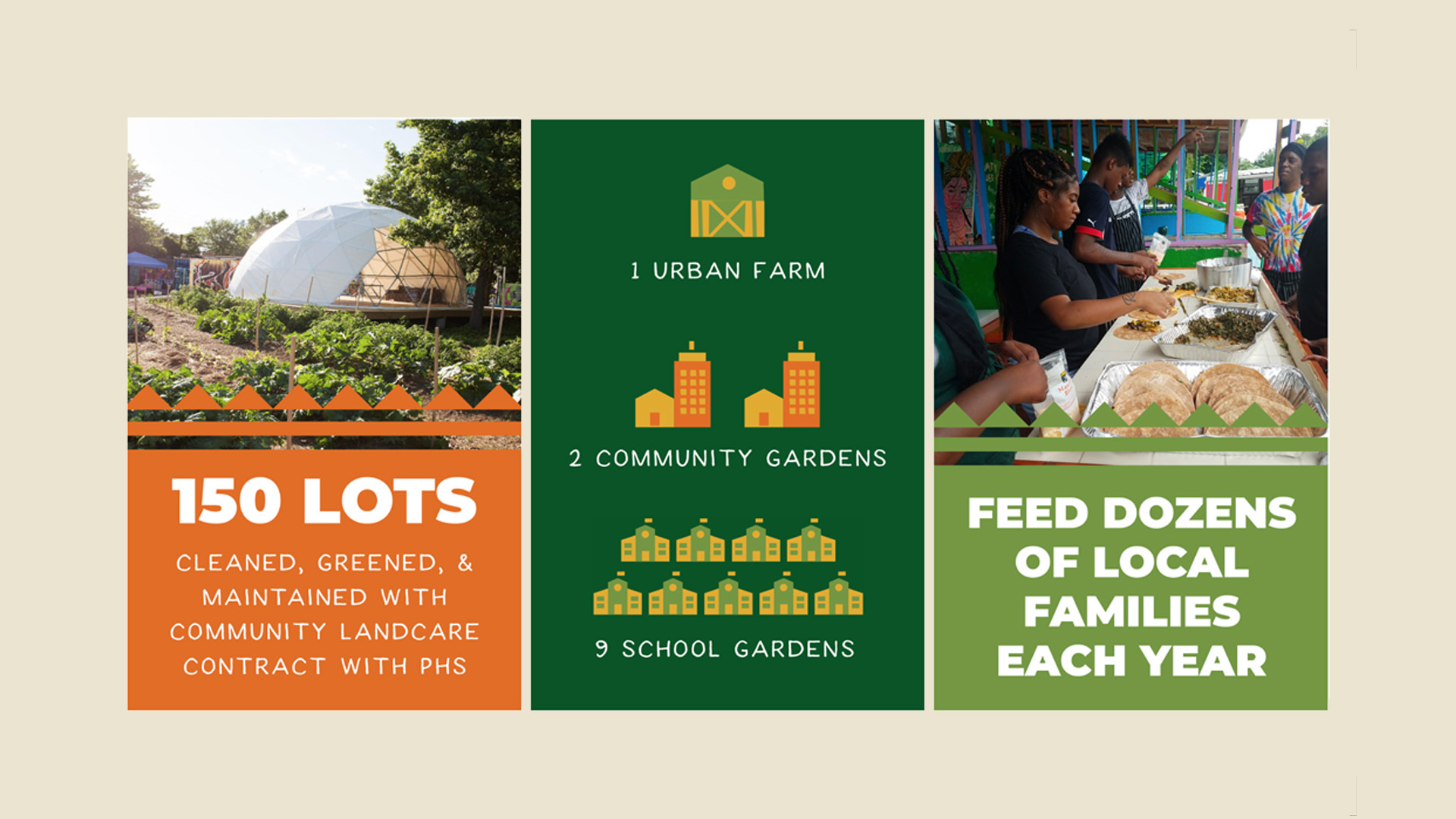 Series of three infographics highlighting the impact that Urban Creators has had in their community.